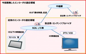 NTT，HEVCを用いて4Kの「素材映像」を高圧縮伝送する技術を開発