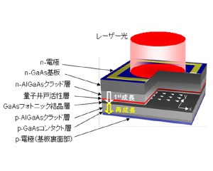 浜松ホトニクスと京大，世界初となるワット級高出力フォトニック結晶レーザを開発