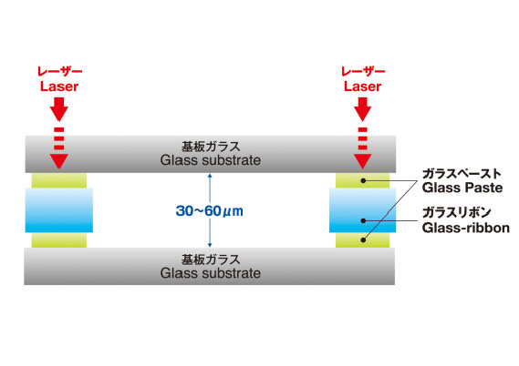 日本電気硝子，30㎛以上のギャップに対応した電⼦デバイス⽤レーザ封⽌材料を販売
