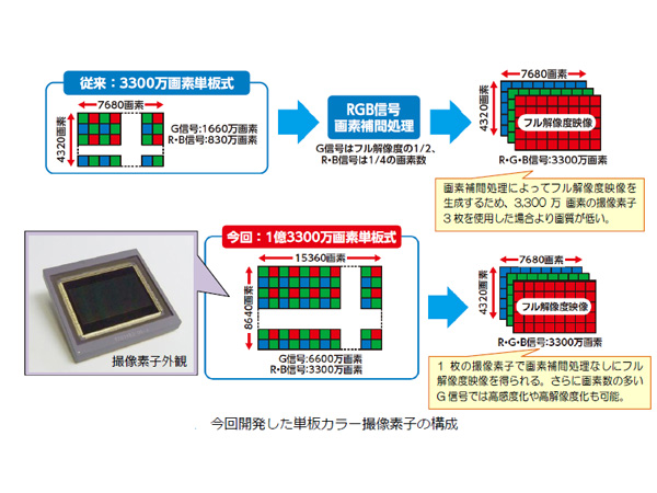 NHK，SHV用1億3,300万画素CMOSを開発