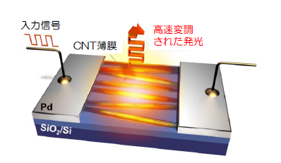 慶應大，シリコン上・超高速のカーボンナノチューブ発光素子開発に成功