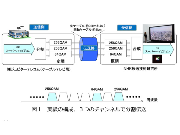 NHK，国内最大のケーブルテレビ施設でSHVの伝送実験に成功