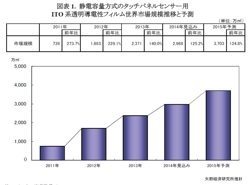 矢野経済研究所，2014年のタッチパネル用透明導電性フィルム市場の5.7%が非ITO系と予測