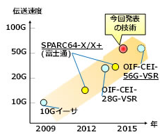 富士通，世界最高速となるCPU間通信向け56Gb/s受信回路を開発