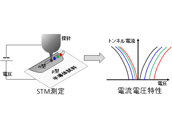 産総研，微細トランジスタの不純物濃度分布を高精度で測定するシミュレーション技術を開発
