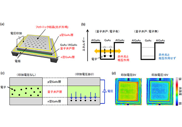 京大，フォトニック結晶を用いて熱輻射を超高速に制御することに成功