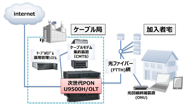 富士通ネットワークソリューションズ，10Gb/sをサポートするCATV向け次世代PONシステムを発売