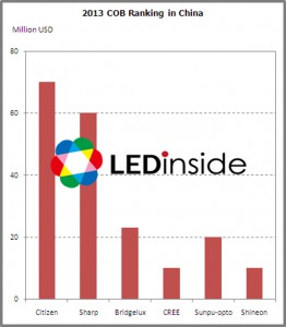 LED inside社による中国COB市場における販売金額。1位がシチズン，2位がシャープだ。