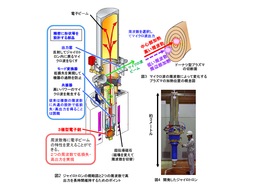 原研，核融合炉に必要な出力を長時間維持できるプラズマ加熱用マイクロ波源を開発