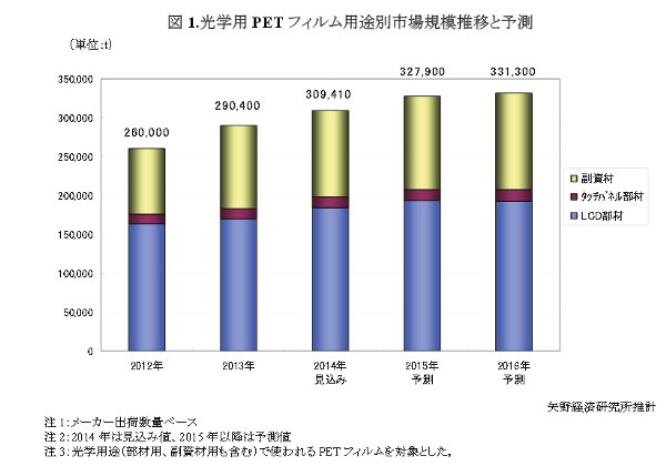 矢野経済研究所，2014年の光学用PETフィルム市場規模は前年比106.5%の309,410ｔを予測