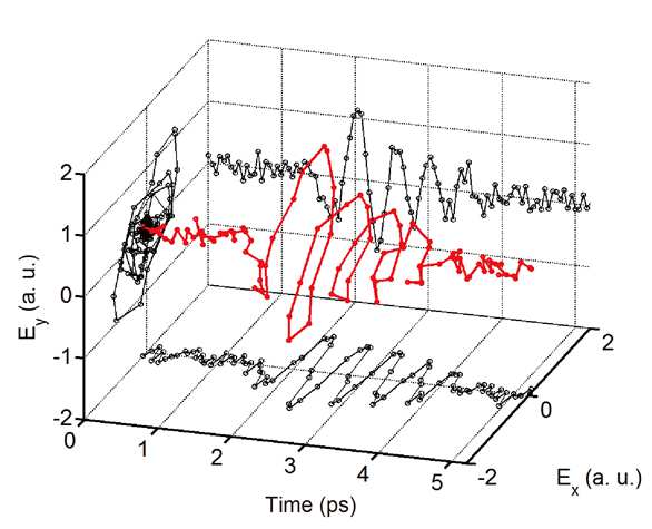 慶大，0.1秒でテラヘルツ電磁波のベクトル時間波形を計測できる装置を開発