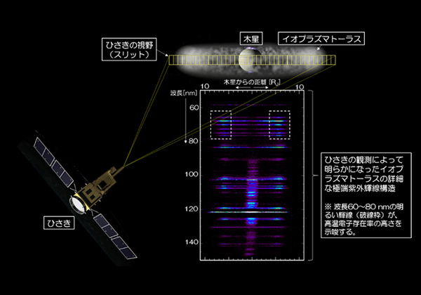 JAXA，木星の磁場領域の電子の動きを惑星分光観測衛星で解明