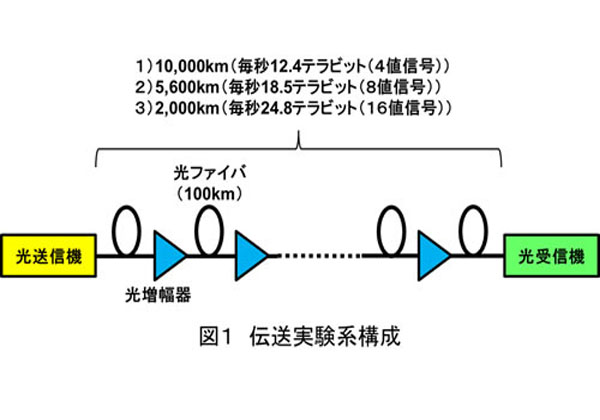 NTTら，10,000kmの400Gb/s級光ファイバ伝送を実証