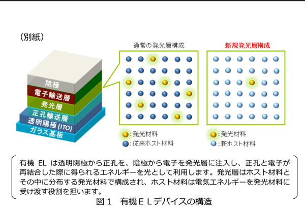 NHK，長寿命で低コストなリン光有機ELデバイスを開発
