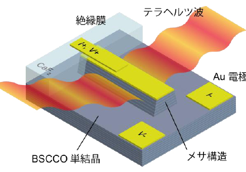 京大，超伝導テラヘルツ光源における温度分布の可視化と制御に成功