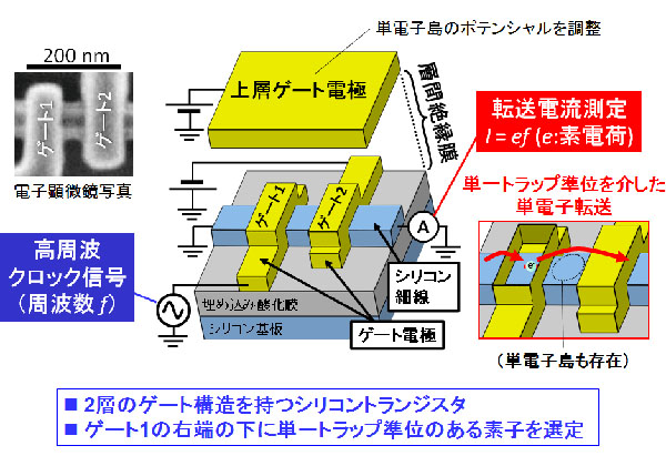 NTT，トラップ準位を介した高速な単電子転送に成功