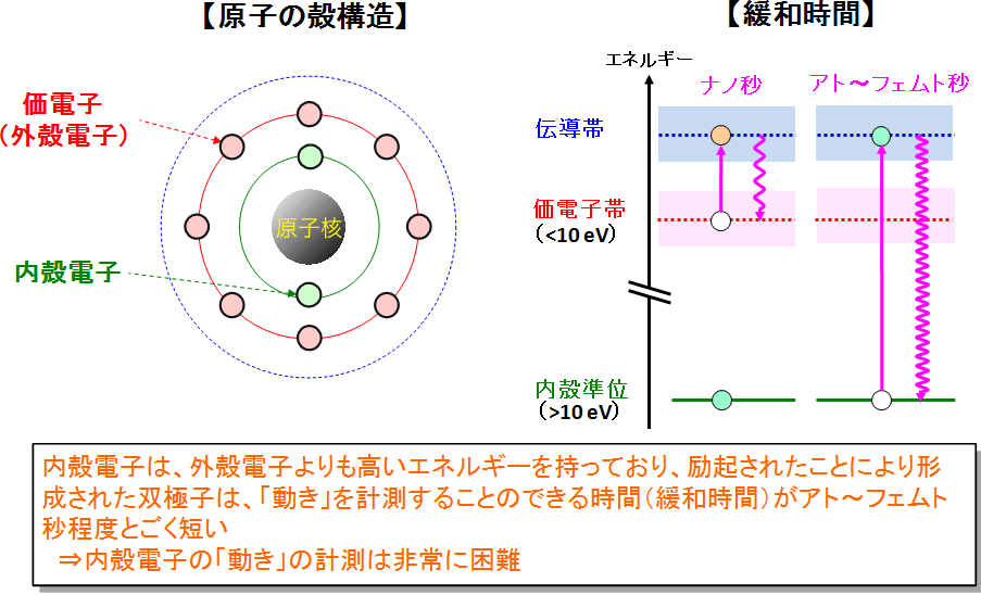 NTTと東京理科大，アト秒パルスを用いた内殻電子の動きの観測に成功