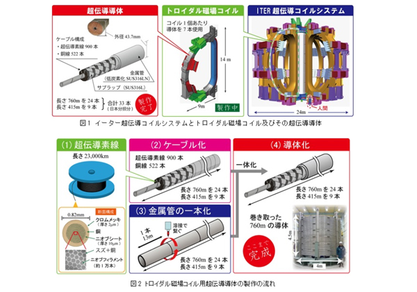 原研，国際熱核融合実験炉の磁場コイルに用いる高性能超伝導導体を作製