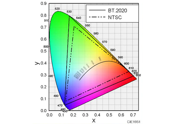 量子ドットを用いたLCDの広色域化の有効性を示す－NS マテリアルズが提案