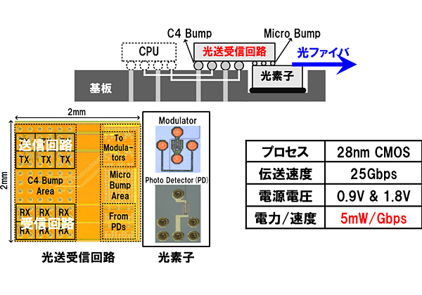 NEDOら，シリコンフォトニクスによる低消費電力CPU間高速データ通信技術を開発