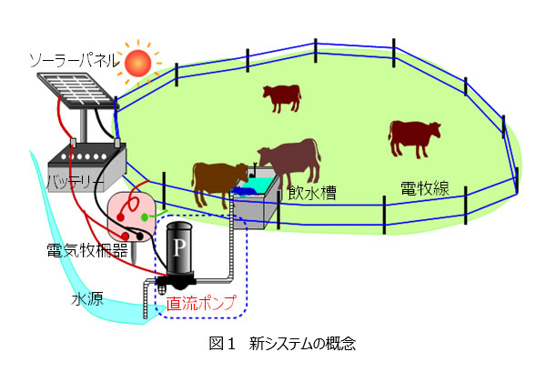 農研機構，太陽電池による放牧向け家畜飲水供給システムを開発
