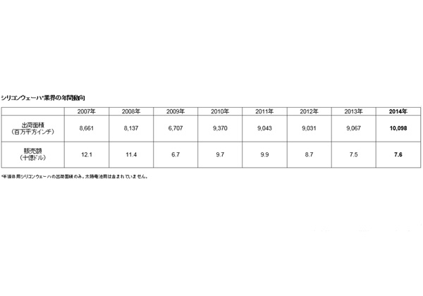 SEMI，2014年のシリコンウェハ出荷面積は過去最高水準と発表