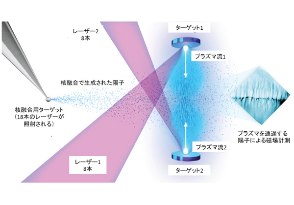 阪大ら，超新星衝撃波を作る磁場をレーザで生成することに成功