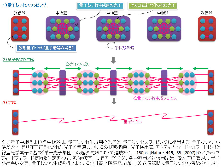 NTTなど，長距離量子通信に必要な量子中継の全光化手法を確立