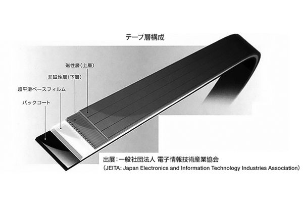 富士フイルムら，1巻あたり220TBの磁気テープ技術を開発