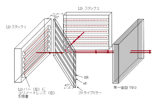 浜松ホトニクス，LDを1/8以下の狭いスペクトル幅で発振するレーザ共振器を開発