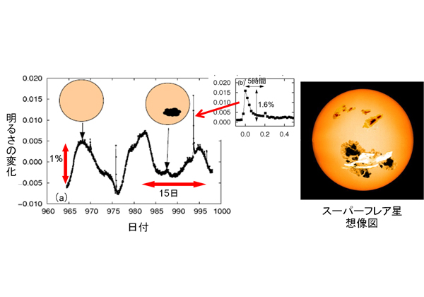 京大ら，太陽以外でも巨大黒点がスーパーフレアを起こすことを発見