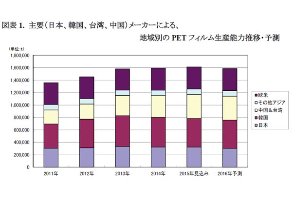 2015年の工業用PETフィルム市場の構成比，光学用が46.5%