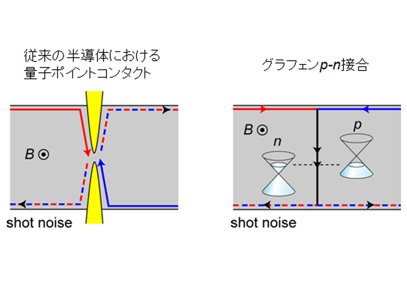 NTTら，グラフェンp-n接合による電子ビームスプリッタを実証