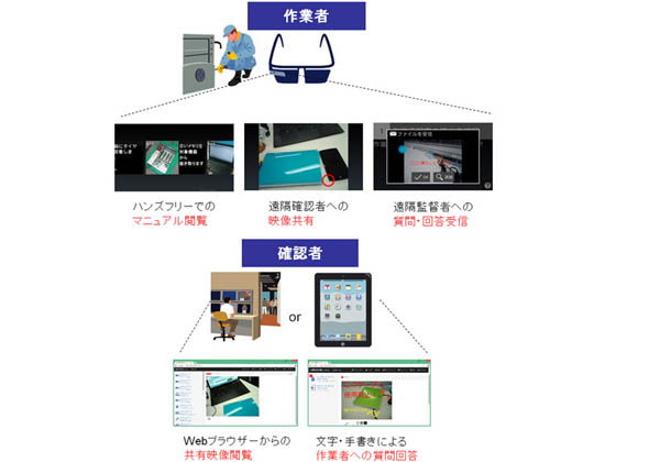 NTTデータ，スマートグラスによる現場支援システムを開発
