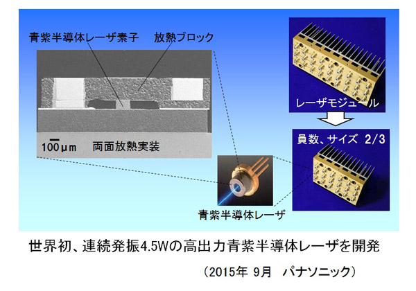 パナソニック，連続発振4.5W青紫半導体レーザーを開発