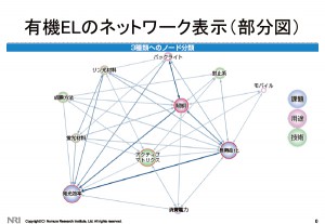 有機ELのネットワーク表示（部分図）