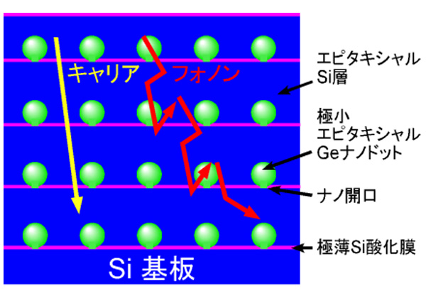 阪大，熱伝導率を制御できるナノ構造を開発