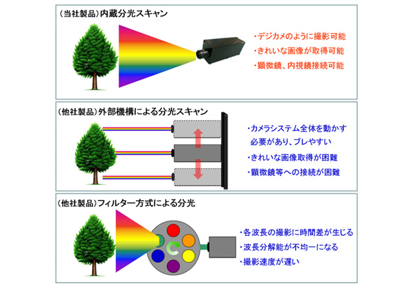 【注目企業】ハイパースペクトルカメラ「NH-7」ーエバ・ジャパンの出展製品