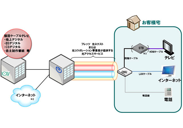 飯田CATV，NTTの光通信網でのサービス提供へ