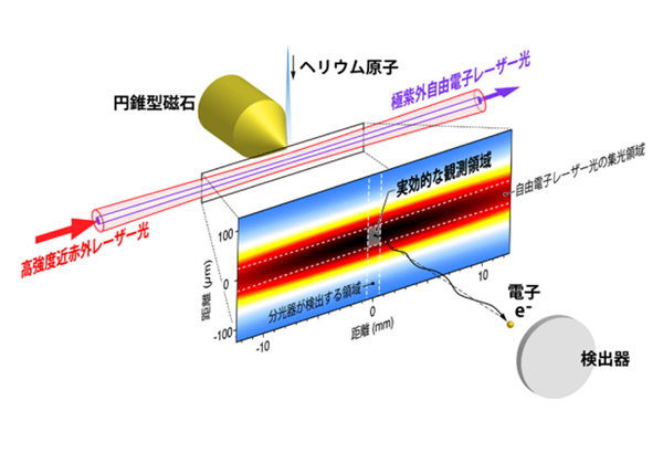名大ら，超高速2光子ラビ振動の観測に成功