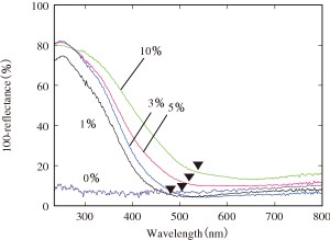 図2　バナジウムアパタイトの紫外可視光の拡散反射スペクトル