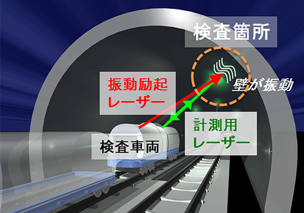 原研ら，レーザーのトンネル検査を高速化