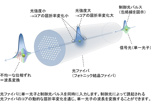 NTT，単一光子の波長変換の新手法を実証