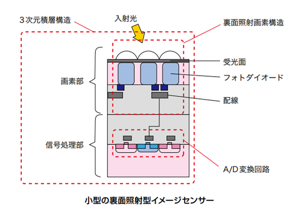 NHKら，2/3型8K CMOSイメージセンサーを開発