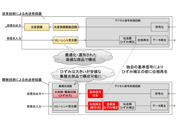 富士通研，400Gb/s向けデジタル信号処理を開発
