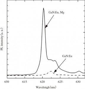 図3　Eu，Mg共添加GaNとEu添加GaNのフォトルミネッセンススペクトル