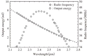 図2　電子波長制御Cr:ZnSeレーザーの波長可変域特性と波長掃引曲線