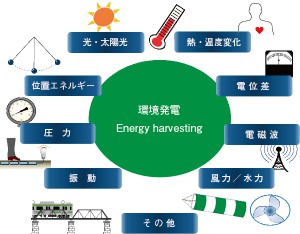 図1　環境発電