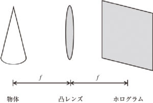 図8.9　フーリエ変換ホログラム