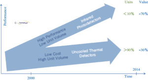 図4　赤外光検出器と非冷却型熱検出器市場の変化